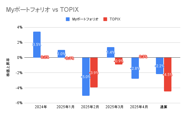 2024年6月から2025年4月までの日本株ポートフォリオとTOPIXの投資成績の比較グラフ