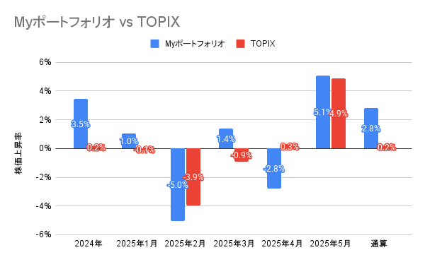 2024年6月~2025年5月までの月別の投資成績とTOPIXの比較の棒グラフ