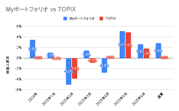 2024年4月から2025年6月までの日本株ポートフォリオとTOPIXの月別投資成績の比較グラフ