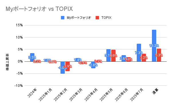 2024年から2025年7月までの日本株ポートフォリオとTOPIXの月別の投資成績の比較の棒グラフ