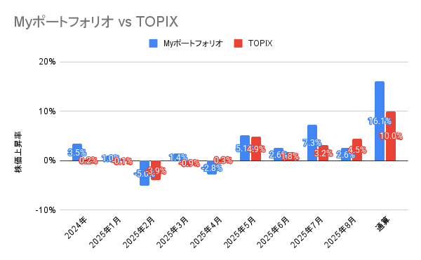 2024年から2025年8月までの日本株ポートフォリオとTOPIXの月別パフォーマンスを示した棒グラフ
