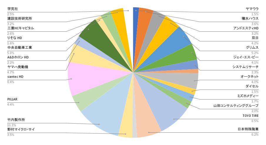2025年9月時点での日本株ポートフォリオの各銘柄の比率の円グラフ