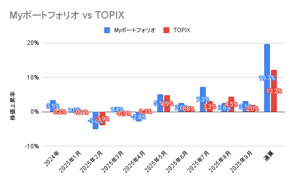 2024年6月から2025年9月までの日本株ポートフォリオとTOPIXの投資成績の比較グラフ