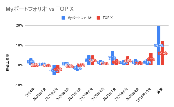 2024年6月から2025年10月までの月別の日本株ポートフォリオとTOPIXの騰落率の比較棒グラフ