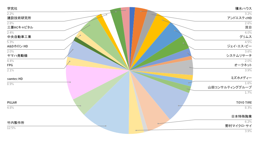2025年10月時点でのポートフォリオ比率のグラフ