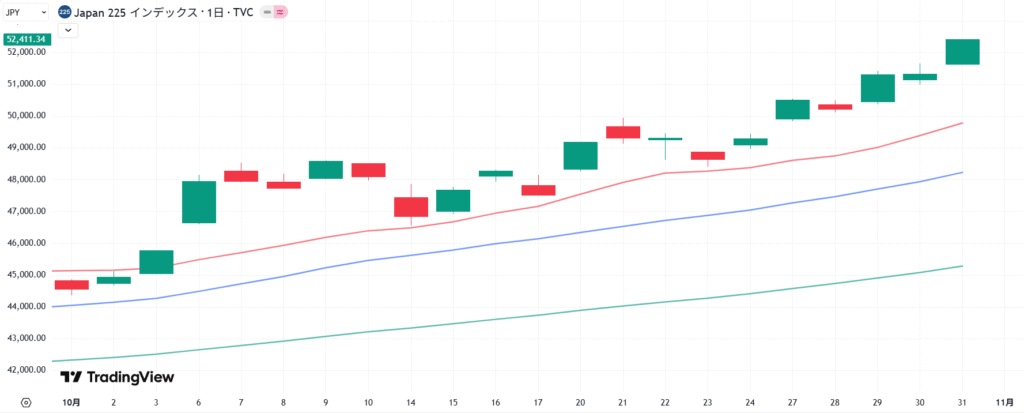 2025年10月中の日経平均株価の日足チャート