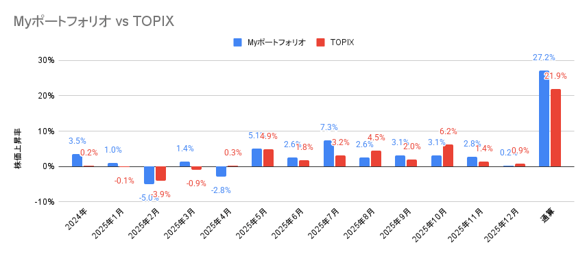 2024年6月から2025年12月までの日本株ポートフォリオとTOPIXの月別の投資成績の比較棒グラフ