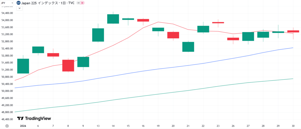 2026年1月中の日経平均株価の月足チャート