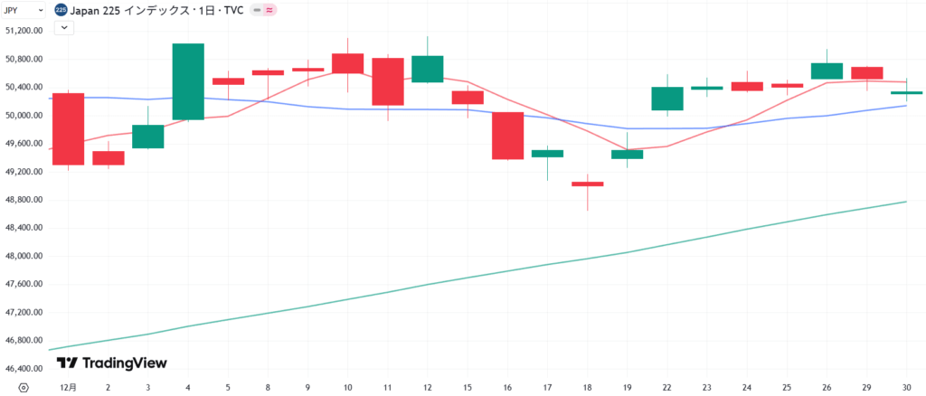 2025年12月の日経平均株価の推移を示す日足チャート
