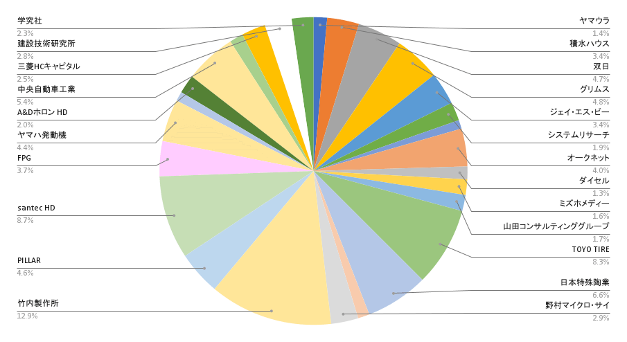 2025年12月末の日本株ポートフォリオの銘柄比率の円グラフ