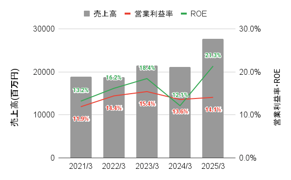 NEW ART HDの直近5年間の売上高・営業利益率・ROEの推移