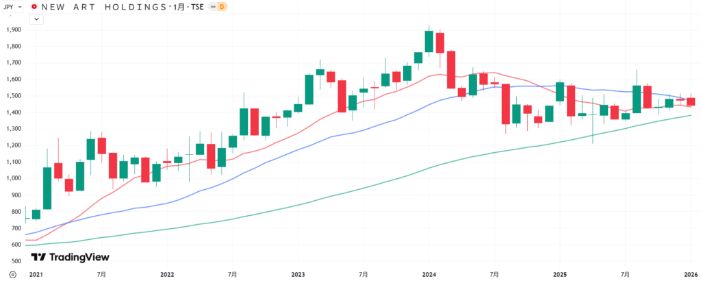 NEW ART HDの直近5年間の月足チャート