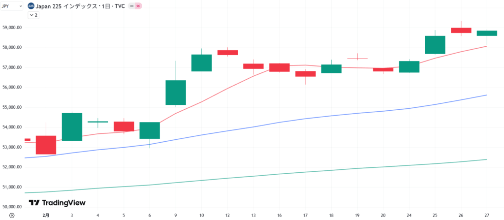 2026年2月の日経平均株価の日足チャート