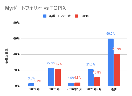 2024年6月から2026年2月までの月別の日本株ポートフォリオとTOPIXの騰落率の比較