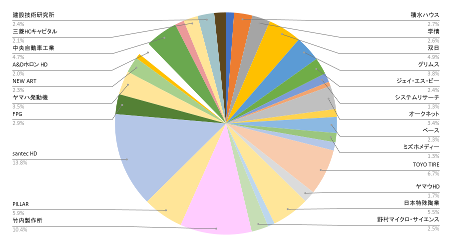 2026年2月末時点での日本株ポートフォリオの各銘柄の比率
