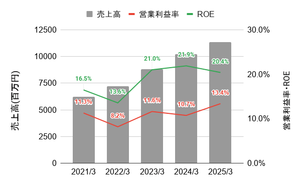 株式会社エクストリームの直近5年間の売上高・営業利益率・ROEの推移