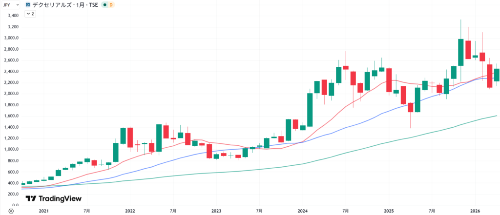 デクセリアルズの直近5年間の株価月足チャート