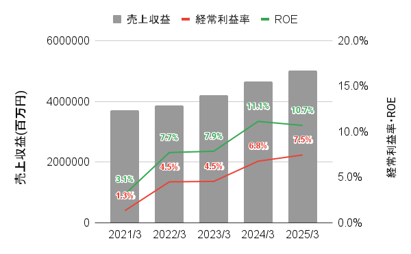三菱重工業の直近5年間の業績推移のグラフ