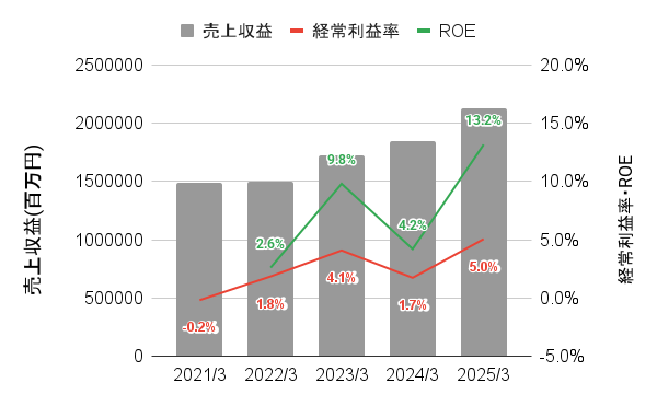 川崎重工業の直近5年間の業績の推移グラフ