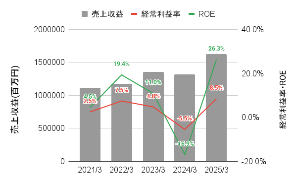 直近5年間のIHIの業績推移のグラフ