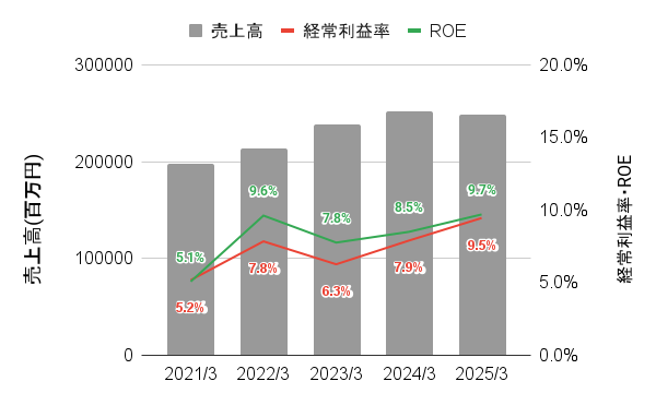 直近5年間の日本製鋼所の業績推移のグラフ