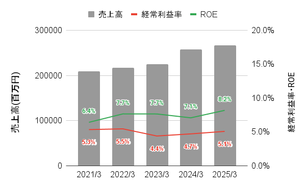 新明和工業の直近５年間の株価月足チャート