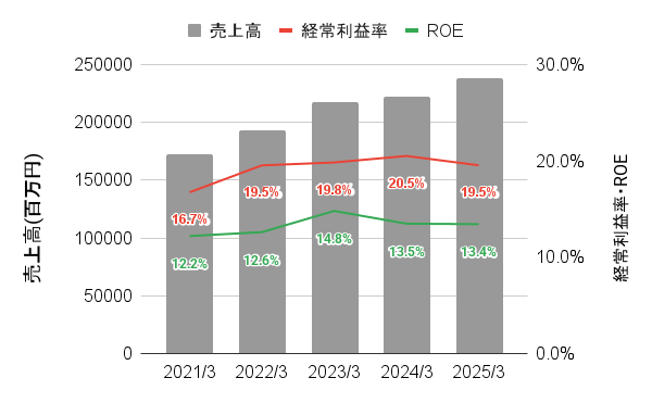 直近5年間の日油の業績推移のグラフ