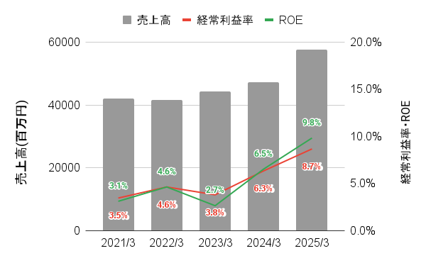 直近5年間の東京計器の業績推移のグラフ