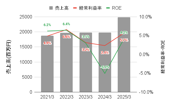 豊和工業の直近5年間の業績推移のグラフ