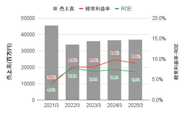 カーリットの直近5年間の業績推移のグラフ