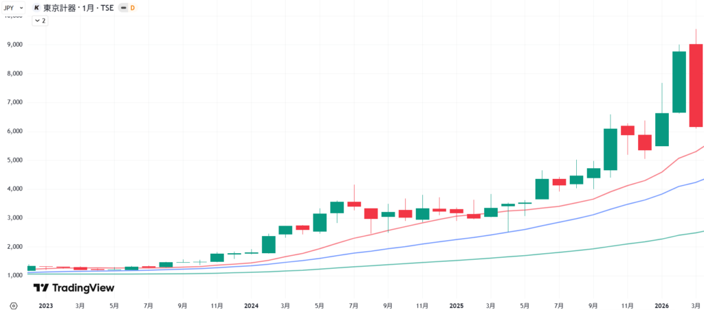 東京計器の3年間の月足チャート