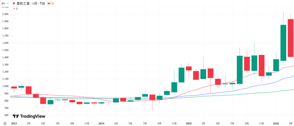 豊和工業の直近3年間の株価月足チャート