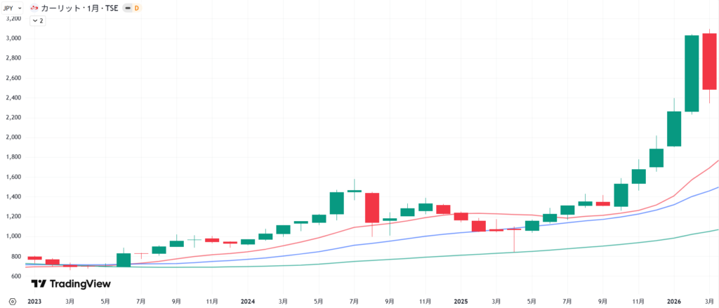 カーリットの直近3年間の株価月足チャート