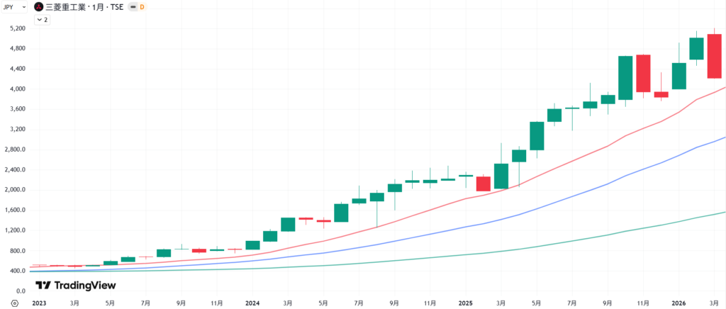 三菱重工業の直近3年間の株価月足チャート