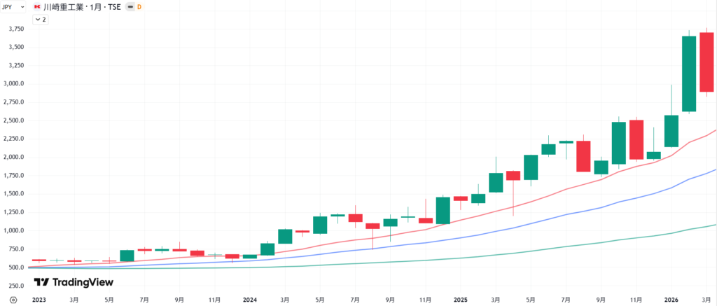 川崎重工業の直近3年間の株価月足チャート