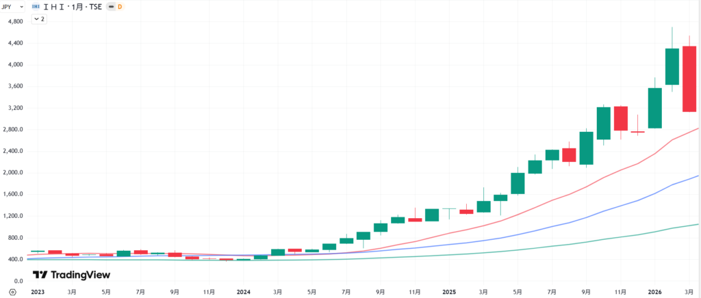 直近3年間のIHIの株価月足チャート