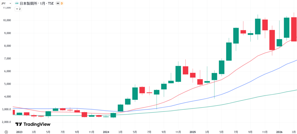 直近3年間の日本製鋼所の株価月足チャート