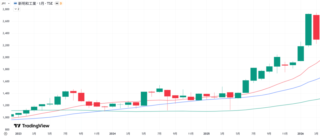 新明和工業の直近3年間の株価月足チャート