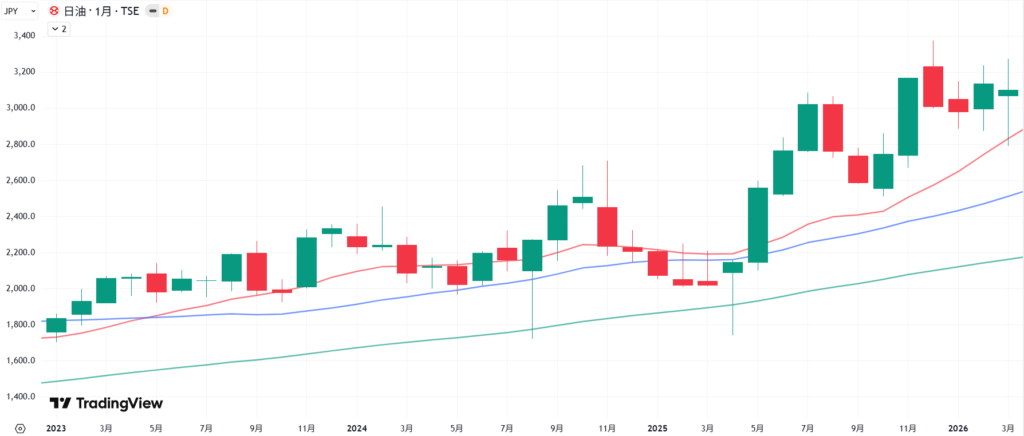 直近3年間の日油の株価月足チャート