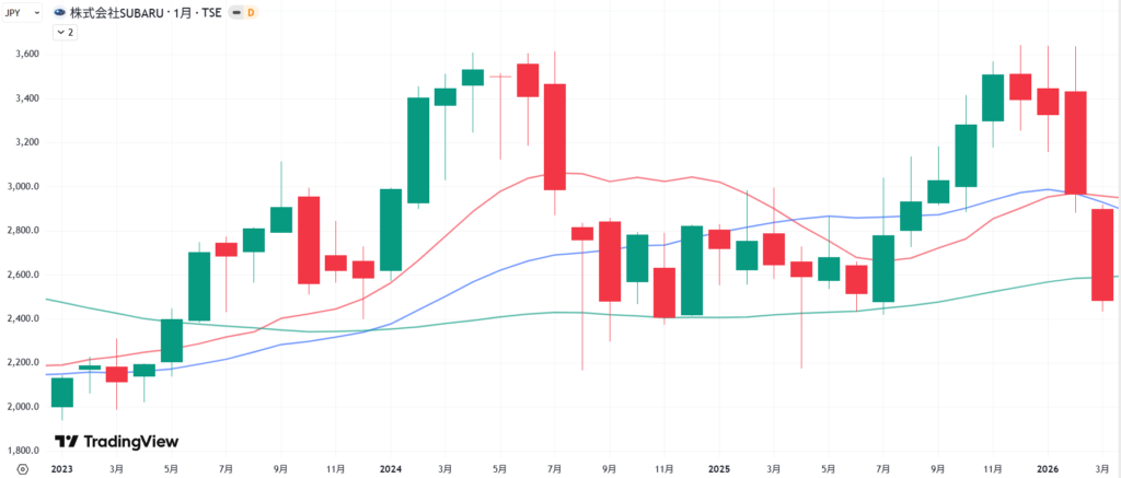 直近3年間のSUBARUの株価月足チャート