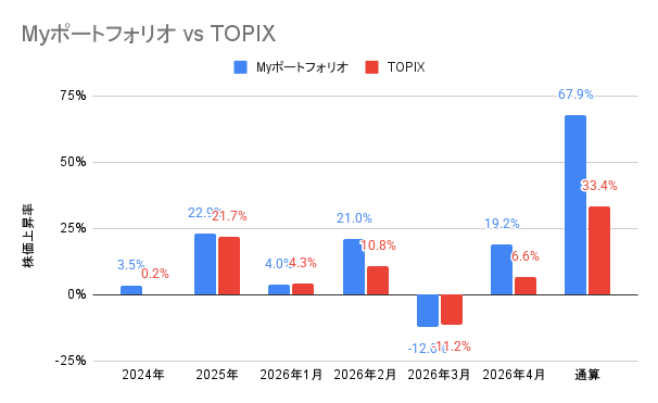 2024年6月から2026年4月までの月別の日本株ポートフォリオ・TOPIXの騰落率の比較