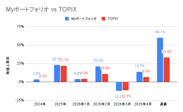 2024年6月から2026年4月までの月別の日本株ポートフォリオとTOPIXのパフォーマンスの比較グラフ