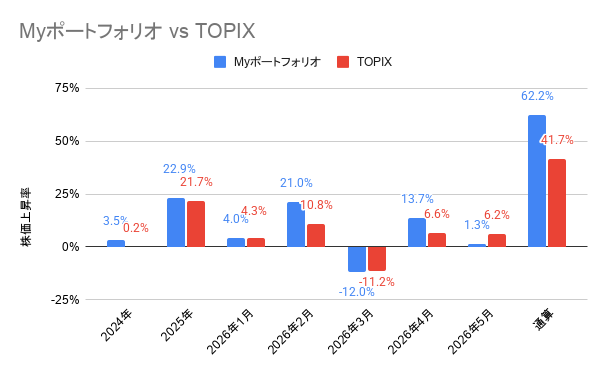 2024年4月から2026年5月までの日本株ポートフォリオ・TOPIXの月別成績グラフ