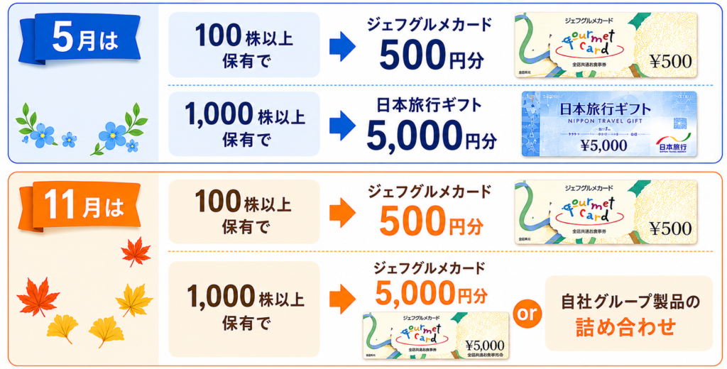 ニイタカの株主優待制度でもらえる商品が保有株数ごと、期間ごとに分けて示されている