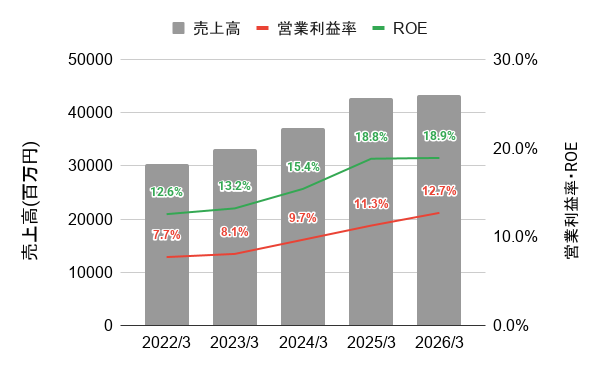 菱友システムズの直近5年間の業績推移のグラフ