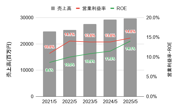 TAKARA&COMPANYの2021年から2025年までの業績推移グラフ