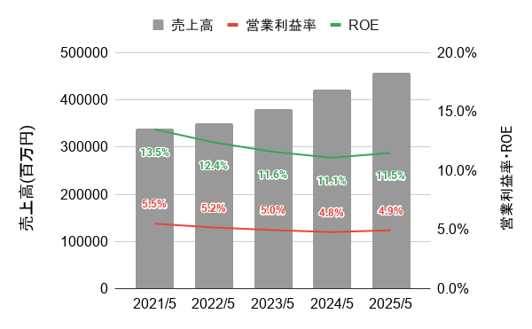 クリエイトSDホールディングスの直近5年間の業績推移のグラフ