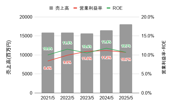 オオバの直近5年間の業績推移グラフ
