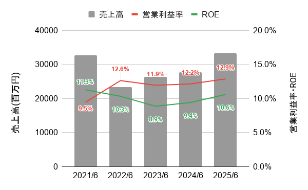 鈴木の直近5年間の売上高・営業利益率・ROEの推移グラフ
