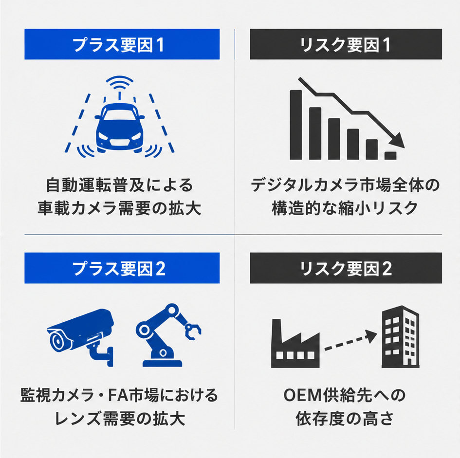 タムロンの今後の業績に対するプラス要因2つとリスク要因2つについてイラスト付きで示されている。